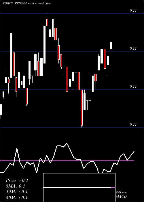  weekly chart TrinidadAnd