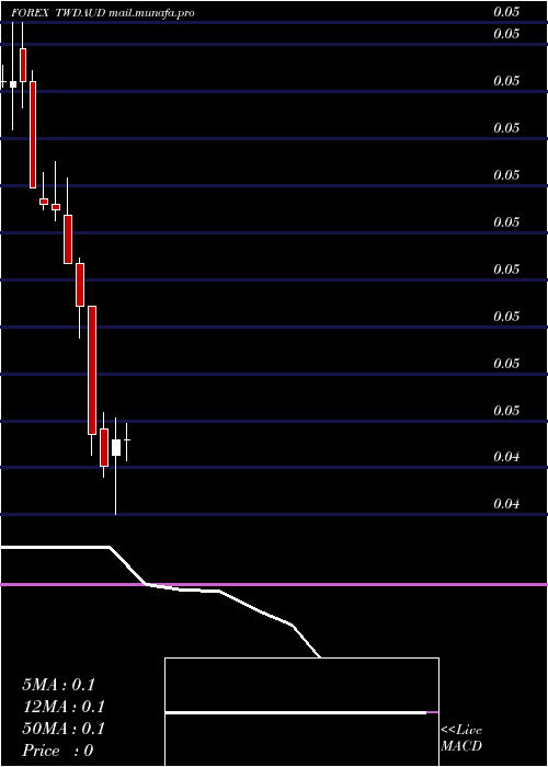  monthly chart NewTaiwan