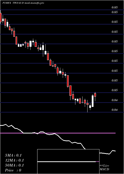  weekly chart NewTaiwan