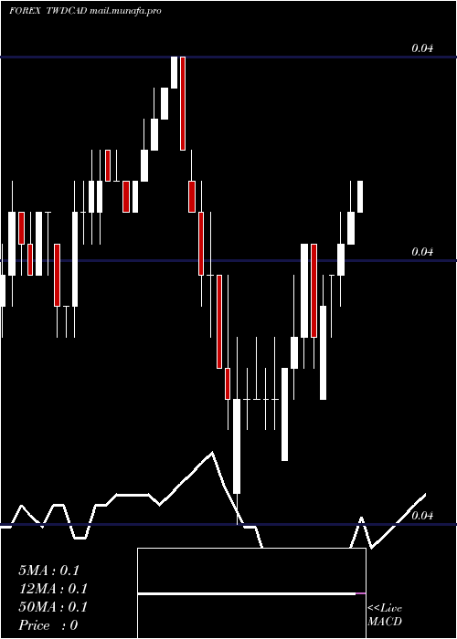  Daily chart NewTaiwan