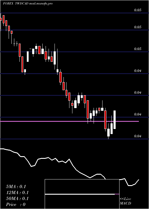  weekly chart NewTaiwan