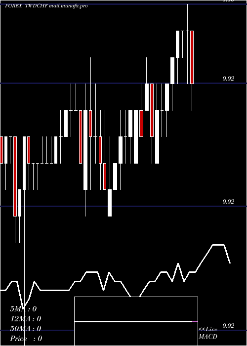  Daily chart NewTaiwan