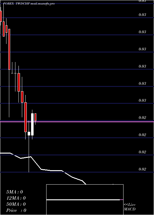  monthly chart NewTaiwan