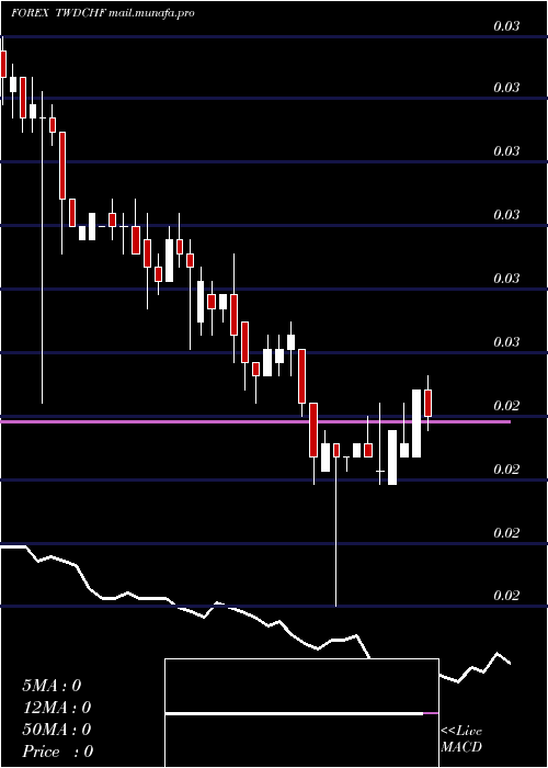  weekly chart NewTaiwan