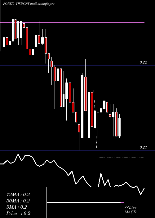  Daily chart NewTaiwan