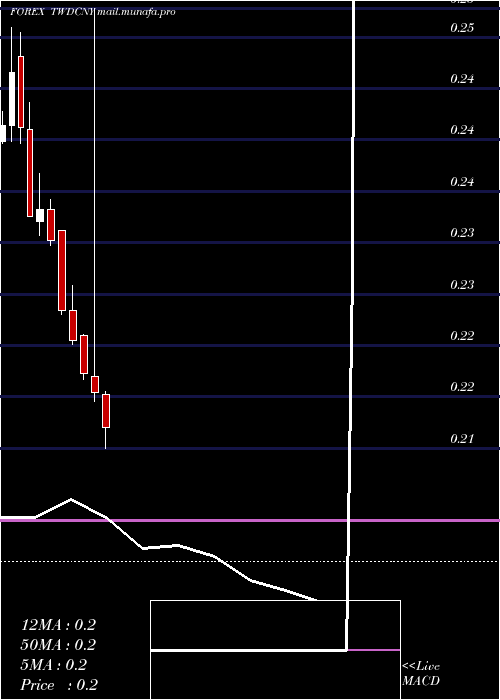  monthly chart NewTaiwan