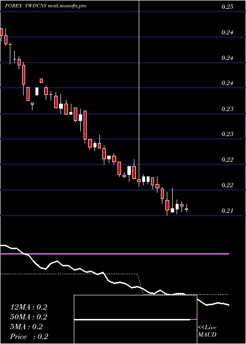 weekly chart NewTaiwan