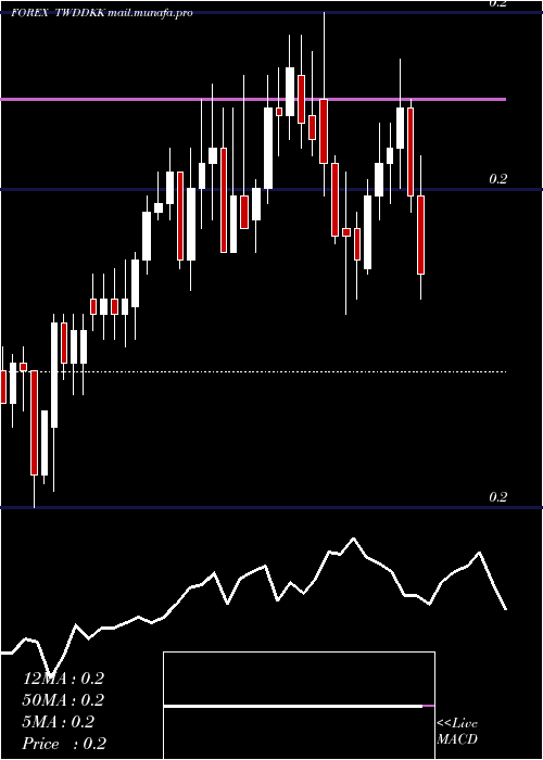  Daily chart NewTaiwan
