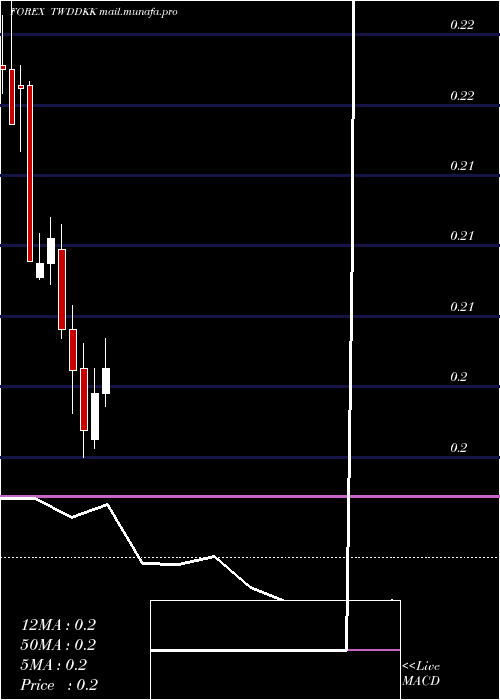  monthly chart NewTaiwan