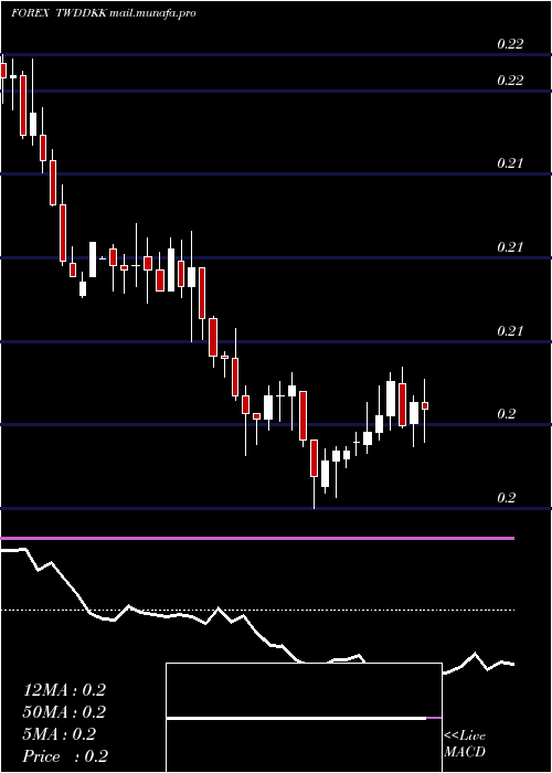  weekly chart NewTaiwan