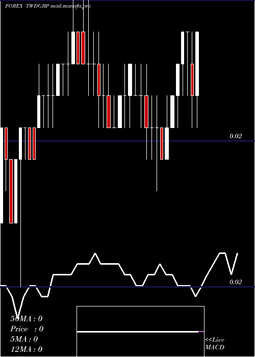  Daily chart NewTaiwan