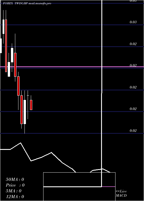  monthly chart NewTaiwan
