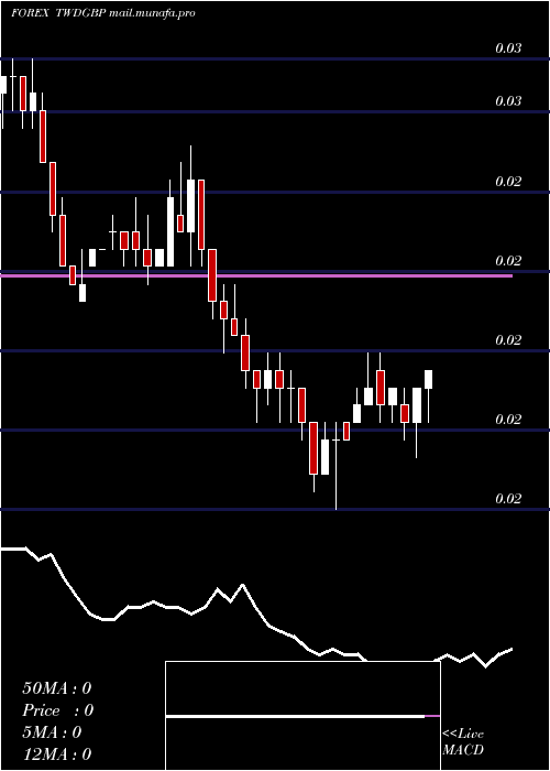  weekly chart NewTaiwan