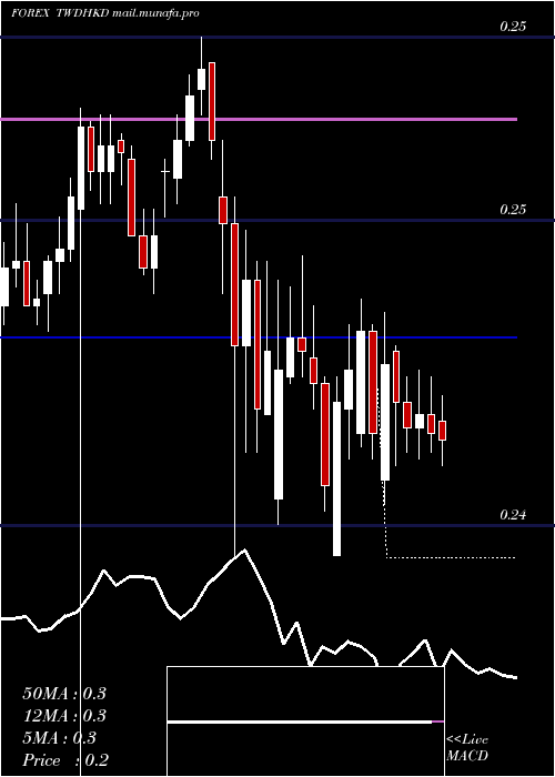  Daily chart NewTaiwan