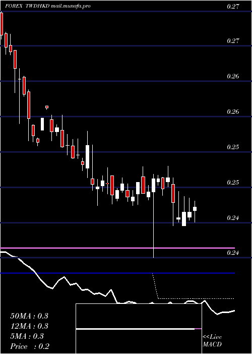  weekly chart NewTaiwan