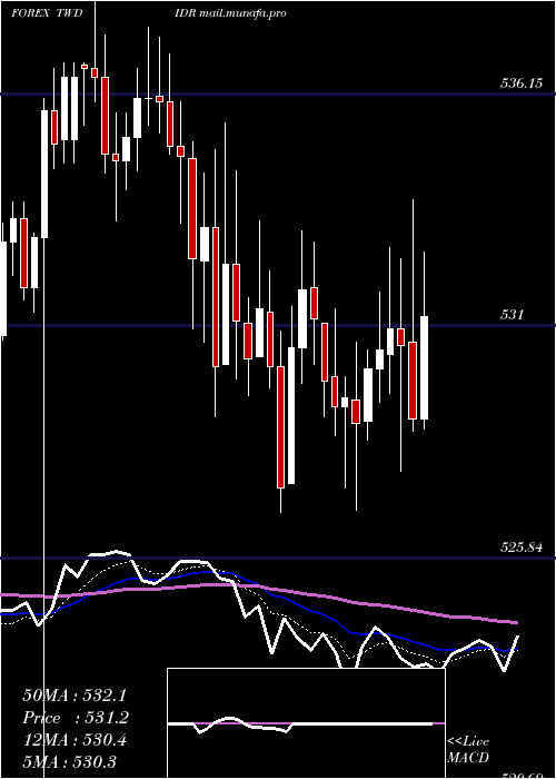  Daily chart NewTaiwan