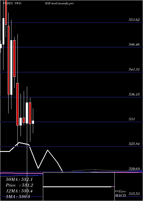  monthly chart NewTaiwan