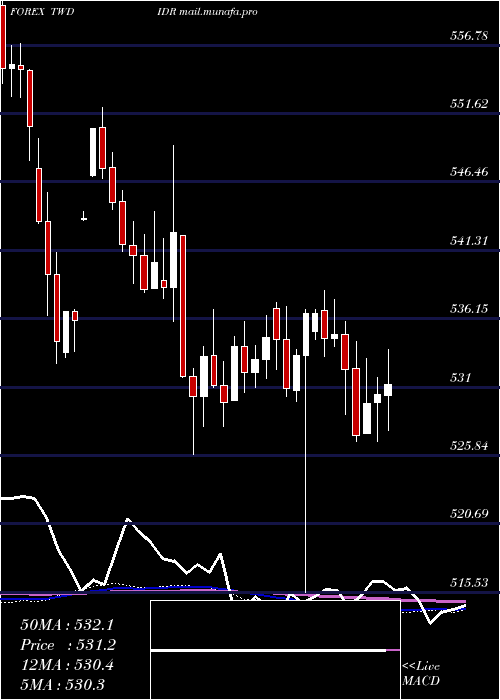  weekly chart NewTaiwan
