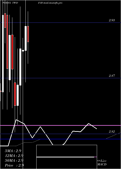  monthly chart NewTaiwan