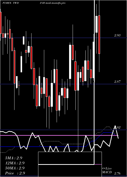  weekly chart NewTaiwan