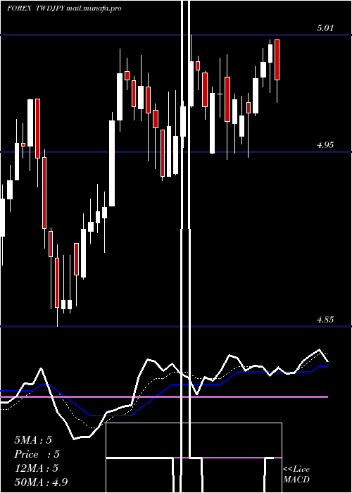  Daily chart NewTaiwan