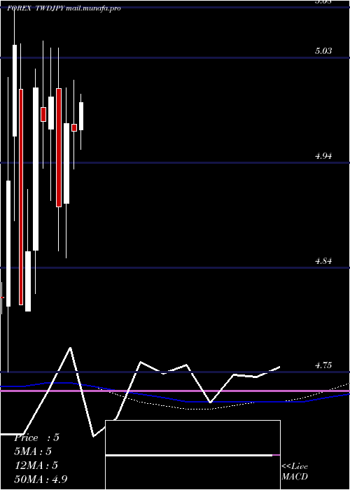  monthly chart NewTaiwan
