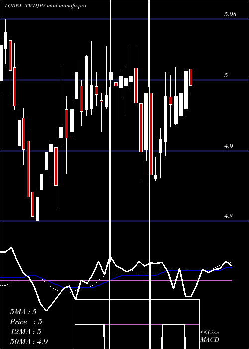 weekly chart NewTaiwan