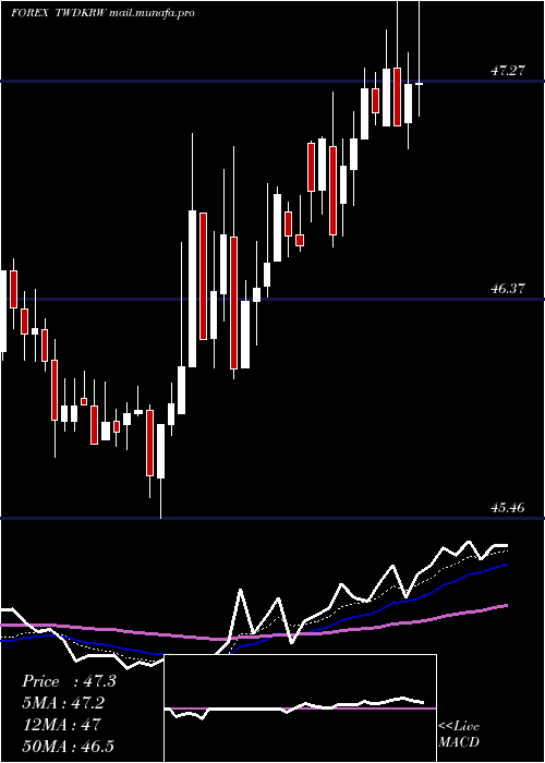  Daily chart NewTaiwan