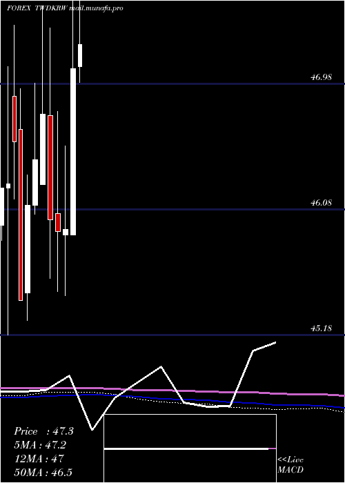  monthly chart NewTaiwan