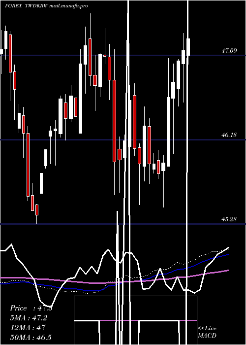  weekly chart NewTaiwan