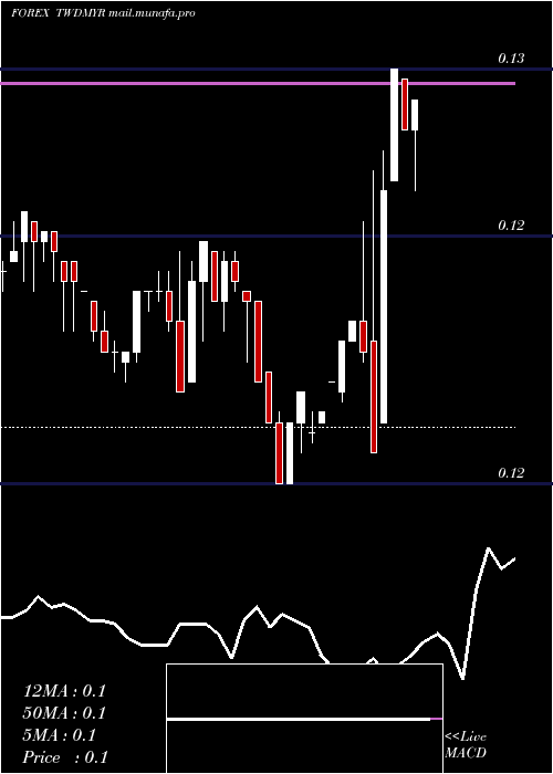  Daily chart NewTaiwan