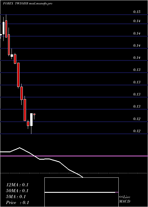  monthly chart NewTaiwan
