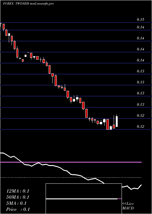  weekly chart NewTaiwan