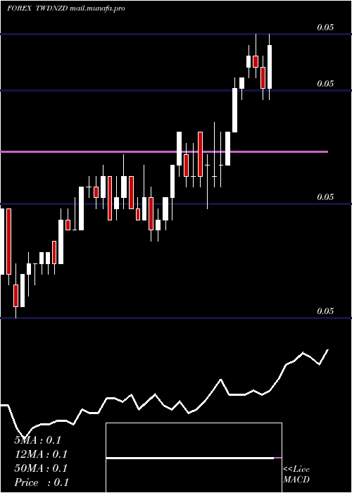  Daily chart NewTaiwan