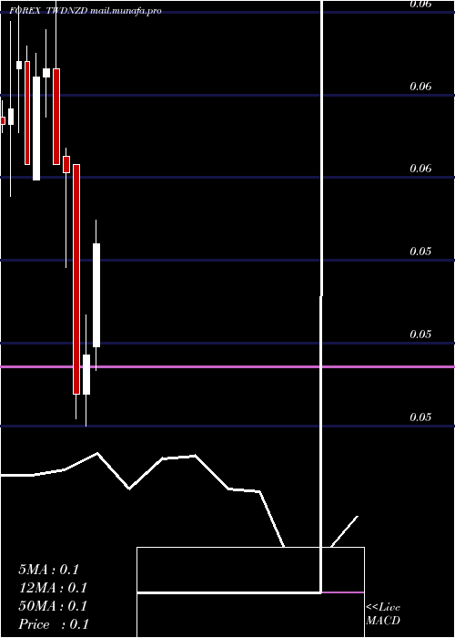  monthly chart NewTaiwan