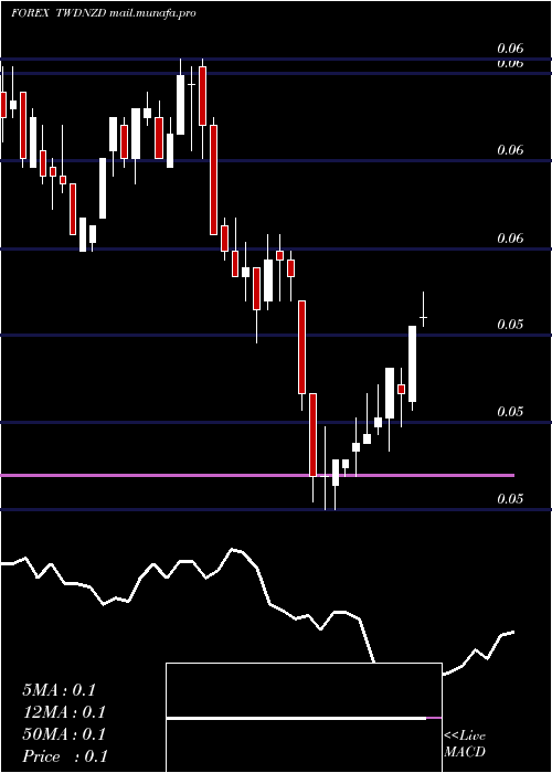  weekly chart NewTaiwan