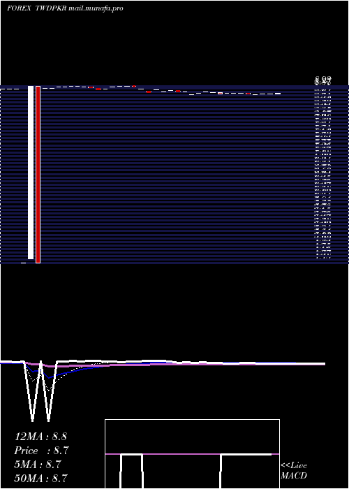  Daily chart NewTaiwan