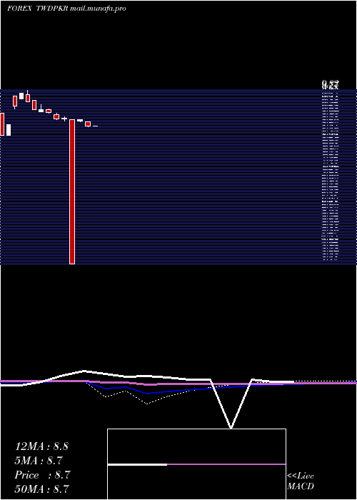  monthly chart NewTaiwan