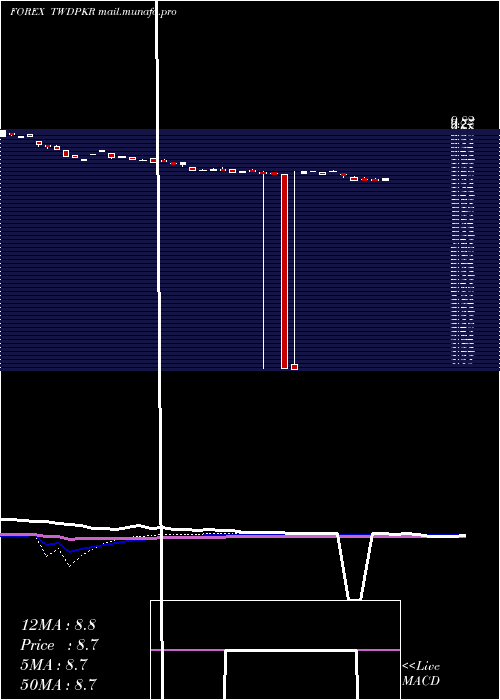  weekly chart NewTaiwan
