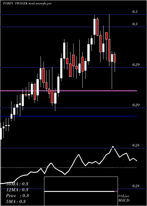  Daily chart NewTaiwan