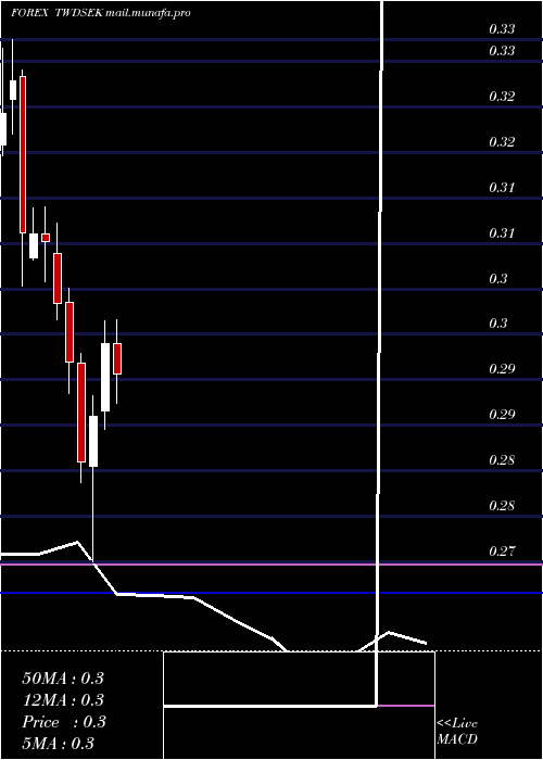  monthly chart NewTaiwan