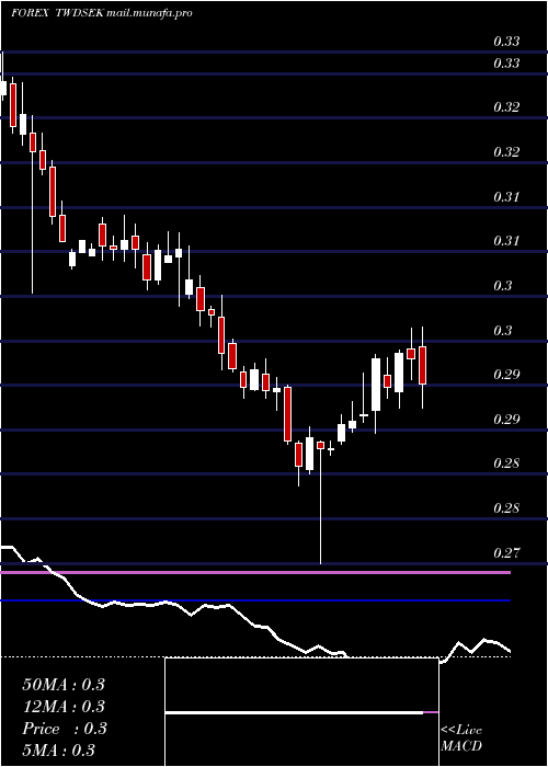  weekly chart NewTaiwan