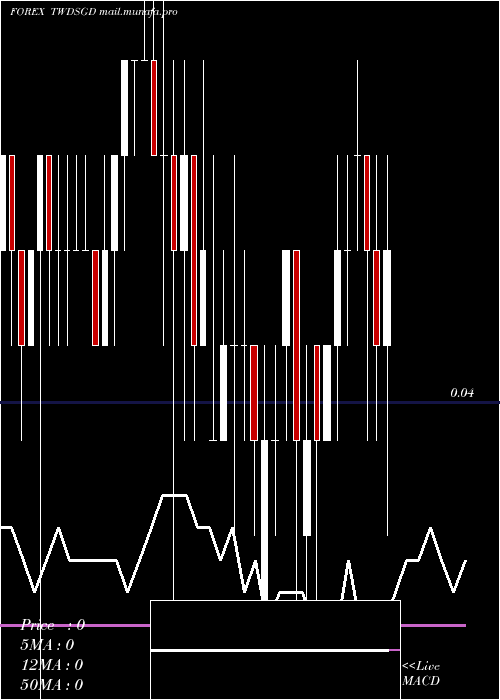  Daily chart NewTaiwan