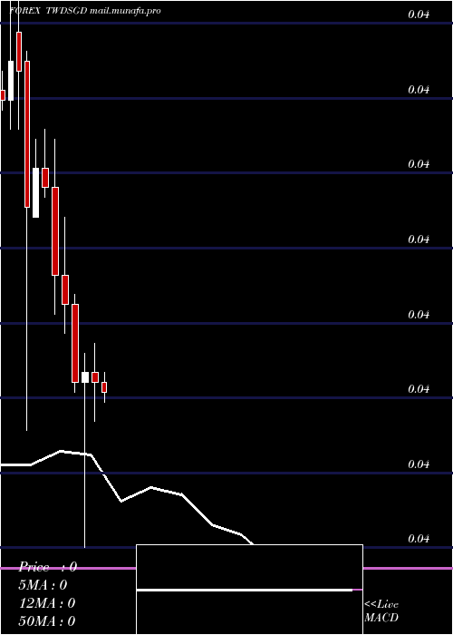  monthly chart NewTaiwan