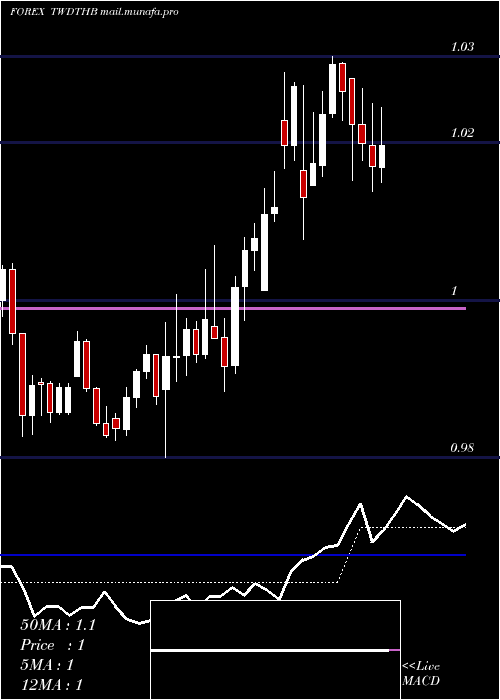  Daily chart NewTaiwan