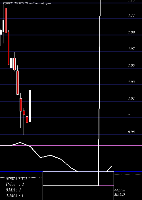  monthly chart NewTaiwan