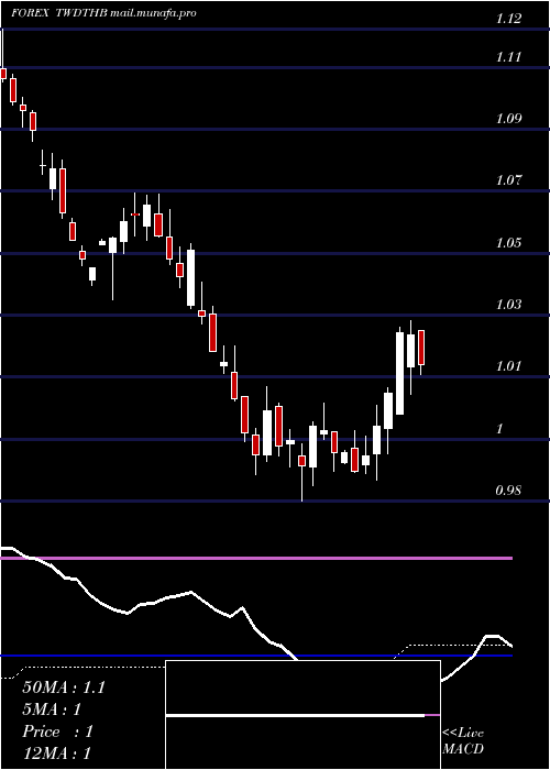  weekly chart NewTaiwan