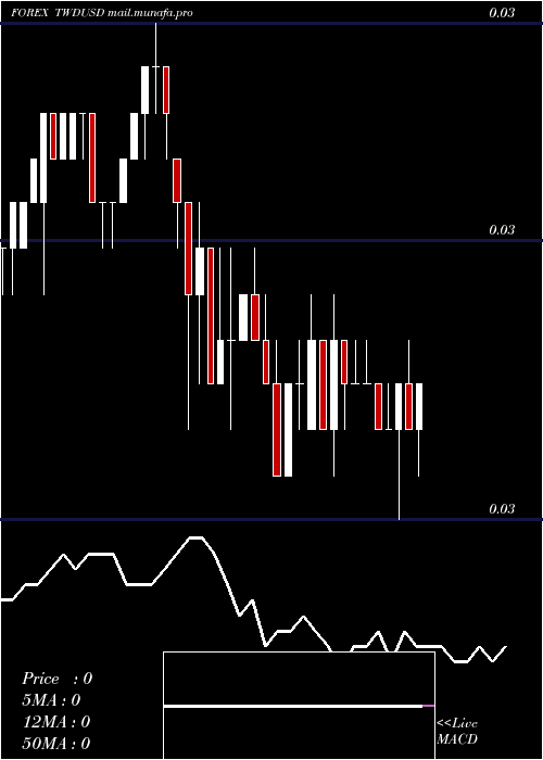  Daily chart NewTaiwan