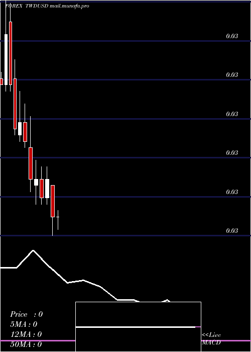  monthly chart NewTaiwan