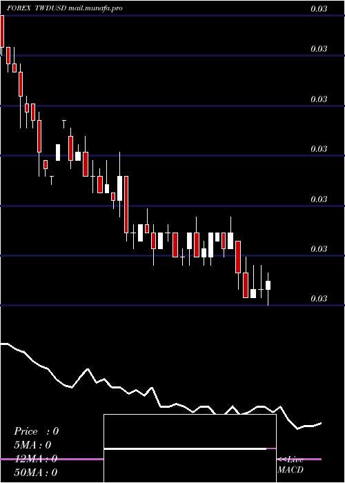  weekly chart NewTaiwan